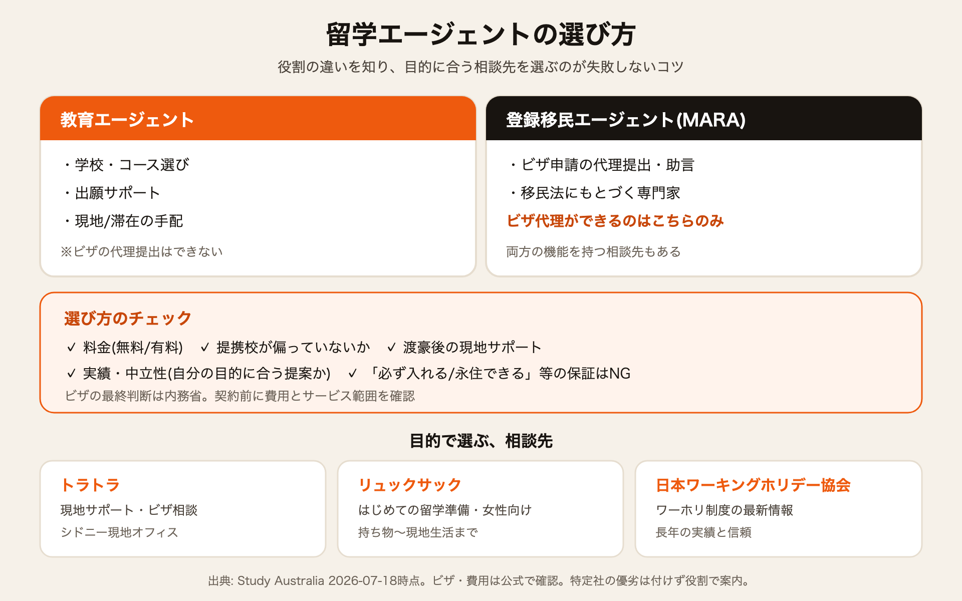留学エージェントの選び方(教育vs登録移民・選び方・目的別相談先)