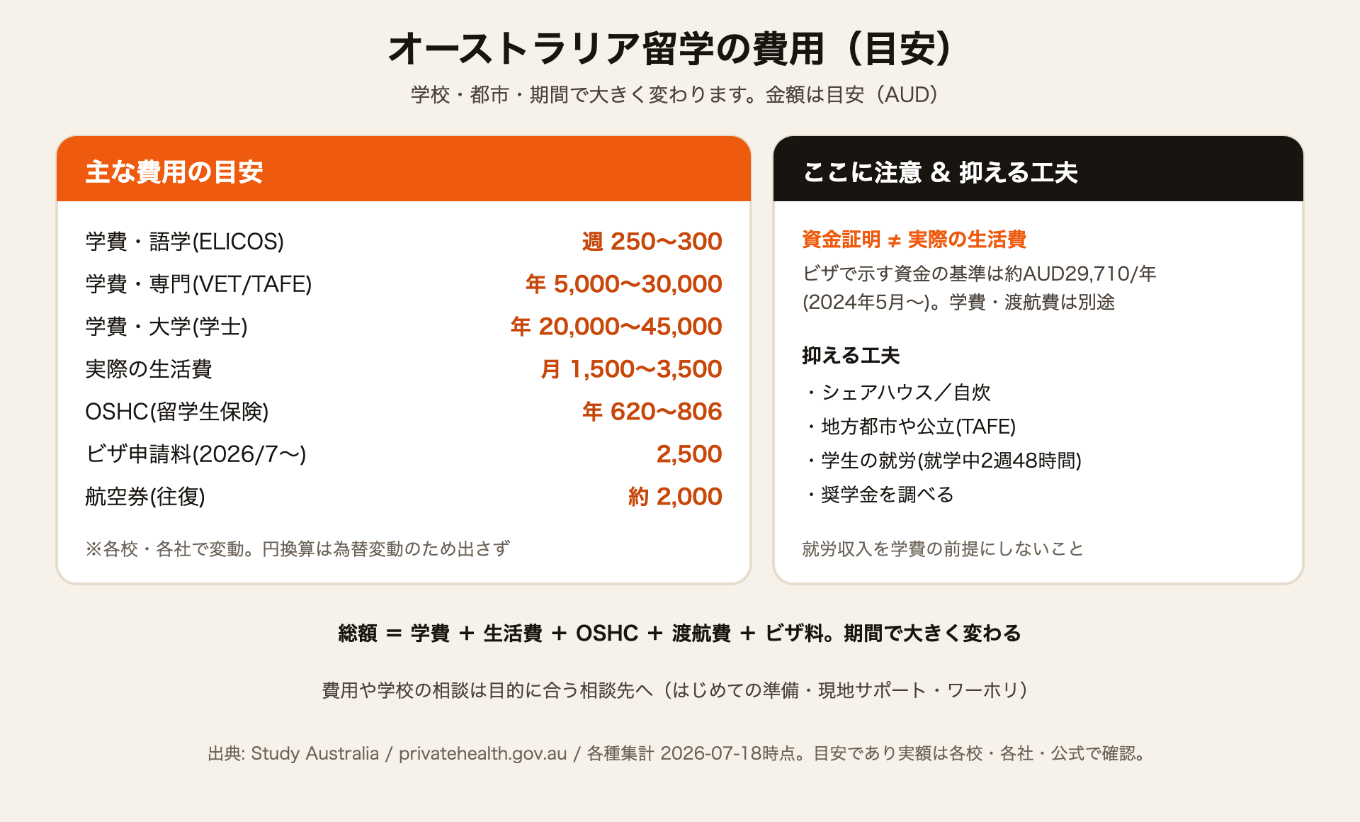 オーストラリア留学費用の内訳と目安