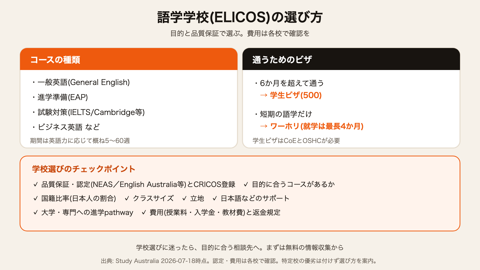 オーストラリア語学学校(ELICOS)の選び方(種類・ビザ・チェックポイント)