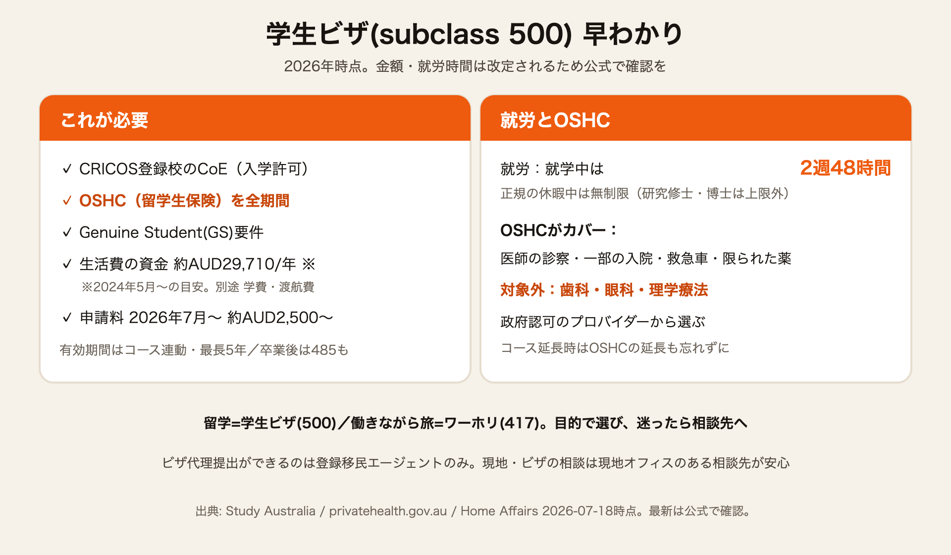 オーストラリア学生ビザ(subclass 500)早わかり（必要なもの・就労・OSHC）