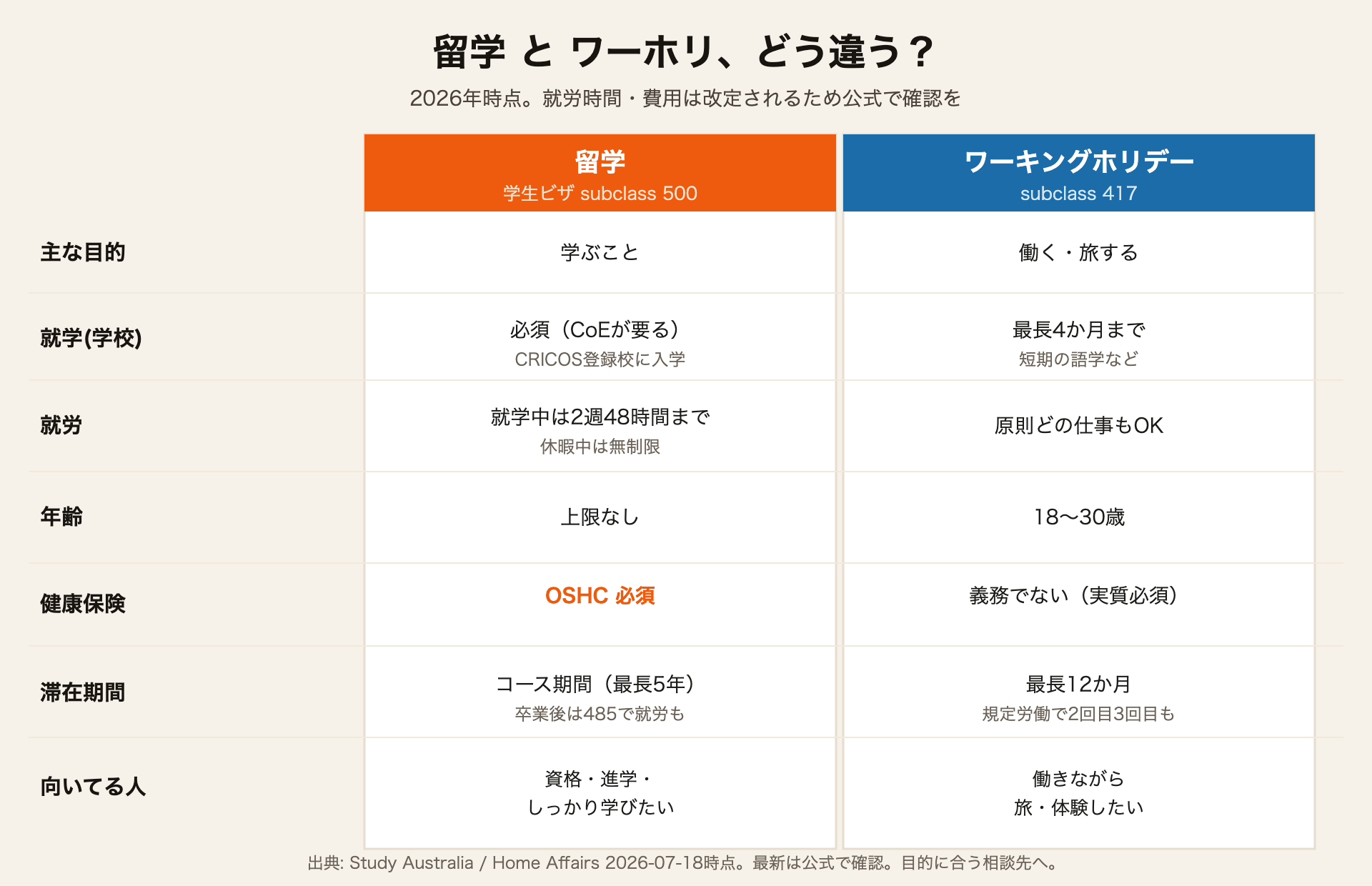 オーストラリア 留学(学生ビザ500)とワーホリ(417)の比較